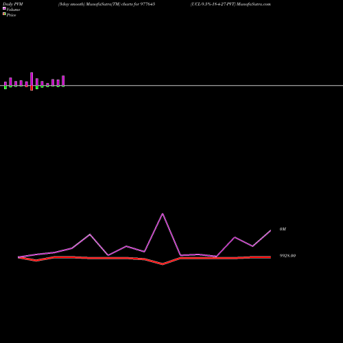 PVM Price Volume Measure charts UCL-9.5%-18-4-27-PVT 977645 share BSE Stock Exchange 