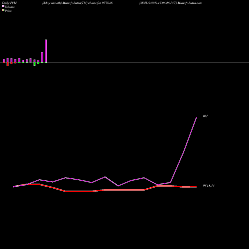 PVM Price Volume Measure charts MML-9.30%-17-06-28-PVT 977648 share BSE Stock Exchange 
