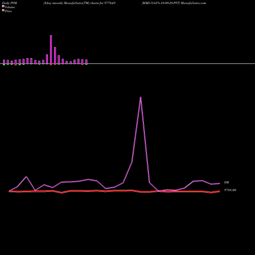 PVM Price Volume Measure charts MML-9.65%-18-09-28-PVT 977649 share BSE Stock Exchange 