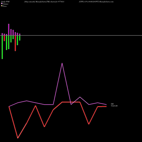 PVM Price Volume Measure charts CFPL-11%-18-03-28-PVT 977651 share BSE Stock Exchange 
