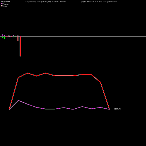 PVM Price Volume Measure charts BCSL-12.5%-18-3-29-PVT 977657 share BSE Stock Exchange 