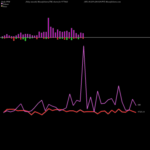 PVM Price Volume Measure charts SFL-10.25%-20-3-28-PVT 977662 share BSE Stock Exchange 