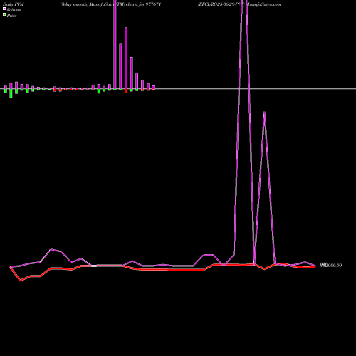 PVM Price Volume Measure charts EFCL-ZC-25-06-29-PVT 977671 share BSE Stock Exchange 