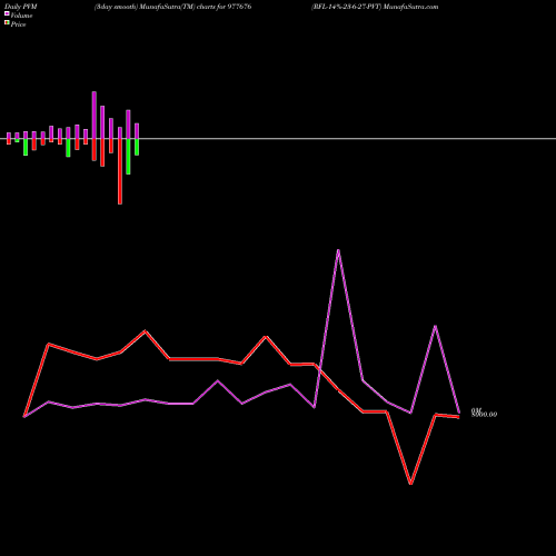 PVM Price Volume Measure charts RFL-14%-23-6-27-PVT 977676 share BSE Stock Exchange 