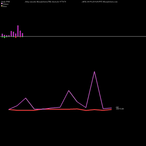 PVM Price Volume Measure charts AFSL-10.9%-25-9-28-PVT 977678 share BSE Stock Exchange 