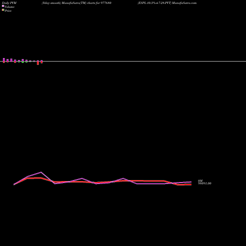 PVM Price Volume Measure charts ESPL-10.5%-4-7-28-PVT 977680 share BSE Stock Exchange 