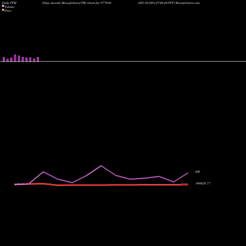 PVM Price Volume Measure charts SFL-10.50%-27-03-28-PVT 977692 share BSE Stock Exchange 