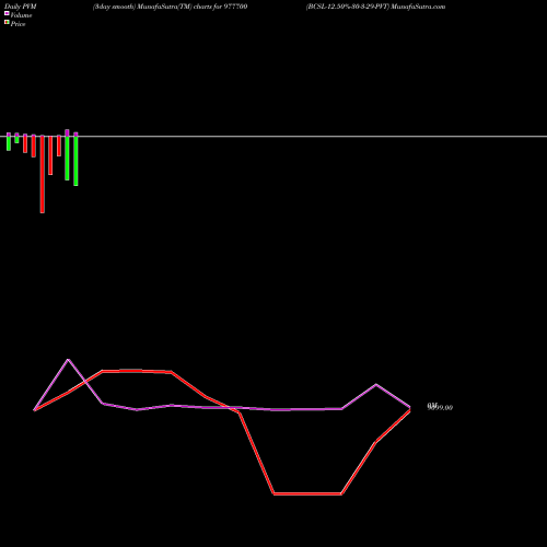 PVM Price Volume Measure charts BCSL-12.50%-30-3-29-PVT 977700 share BSE Stock Exchange 