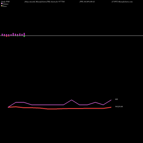 PVM Price Volume Measure charts PPL-10.50%-30-12-27-PVT 977705 share BSE Stock Exchange 