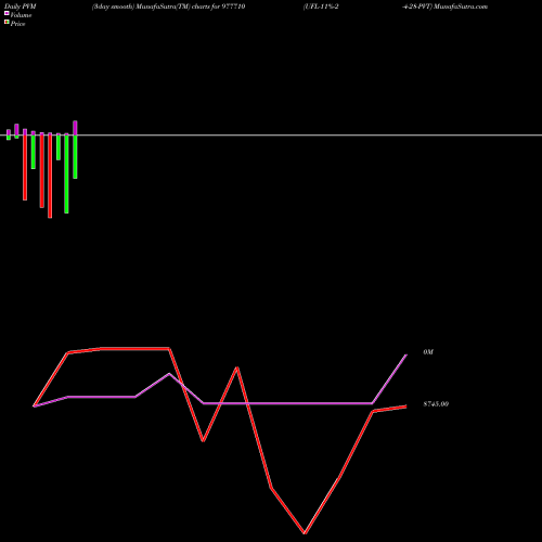 PVM Price Volume Measure charts UFL-11%-2-4-28-PVT 977710 share BSE Stock Exchange 