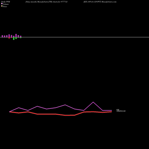 PVM Price Volume Measure charts KFL-10%-6-1-29-PVT 977712 share BSE Stock Exchange 