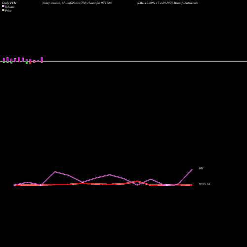 PVM Price Volume Measure charts IML-10.50%-17-4-29-PVT 977725 share BSE Stock Exchange 