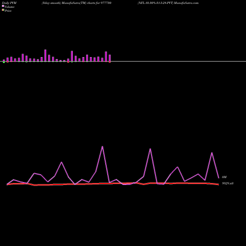 PVM Price Volume Measure charts NFL-10.30%-31-5-28-PVT 977730 share BSE Stock Exchange 