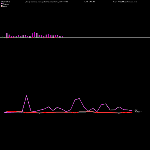 PVM Price Volume Measure charts KFL-12%-22-09-27-PVT 977732 share BSE Stock Exchange 