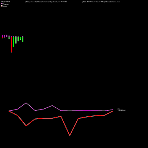 PVM Price Volume Measure charts NFL-10.90%-24-04-28-PVT 977735 share BSE Stock Exchange 