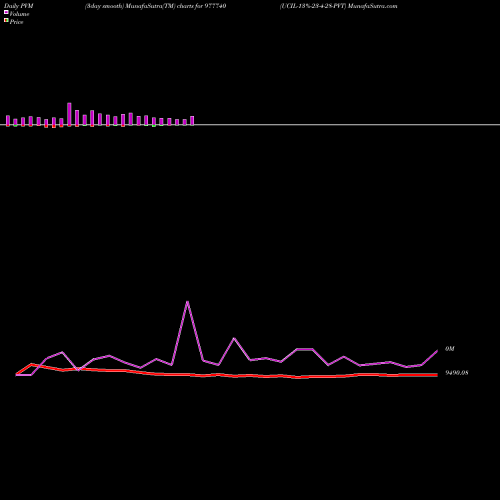 PVM Price Volume Measure charts UCIL-13%-23-4-28-PVT 977740 share BSE Stock Exchange 