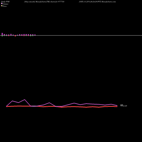 PVM Price Volume Measure charts SSFL-11.25%-26-24-28-PVT 977753 share BSE Stock Exchange 
