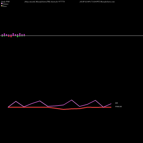 PVM Price Volume Measure charts ACAP-12.80%-7-5-28-PVT 977773 share BSE Stock Exchange 