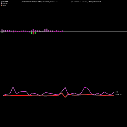 PVM Price Volume Measure charts ACAP-12%-7-11-27-PVT 977774 share BSE Stock Exchange 