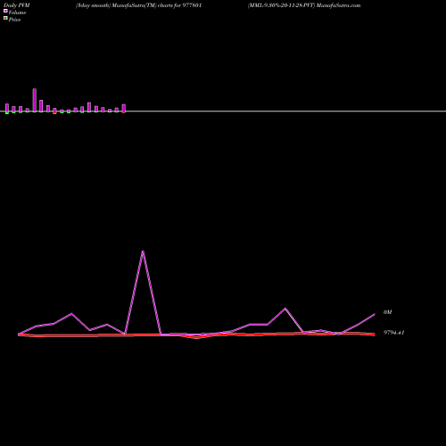 PVM Price Volume Measure charts MML-9.30%-20-11-28-PVT 977801 share BSE Stock Exchange 