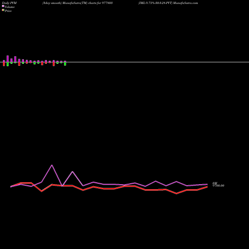 PVM Price Volume Measure charts IML-9.75%-30-3-28-PVT 977803 share BSE Stock Exchange 