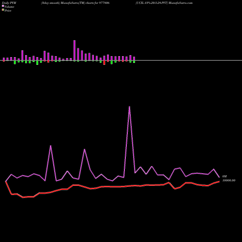 PVM Price Volume Measure charts UCIL-13%-20-5-28-PVT 977806 share BSE Stock Exchange 