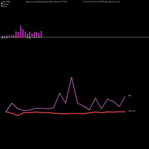 PVM Price Volume Measure charts UCL-9.75%-26-11-27-PVT 977815 share BSE Stock Exchange 