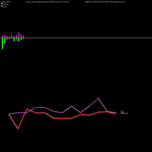 PVM Price Volume Measure charts MFIL-11.20%-26-11-29-PVT 977818 share BSE Stock Exchange 