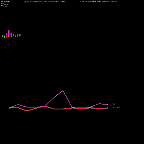 PVM Price Volume Measure charts MML-10.65%-01-06-28-PVT 977839 share BSE Stock Exchange 