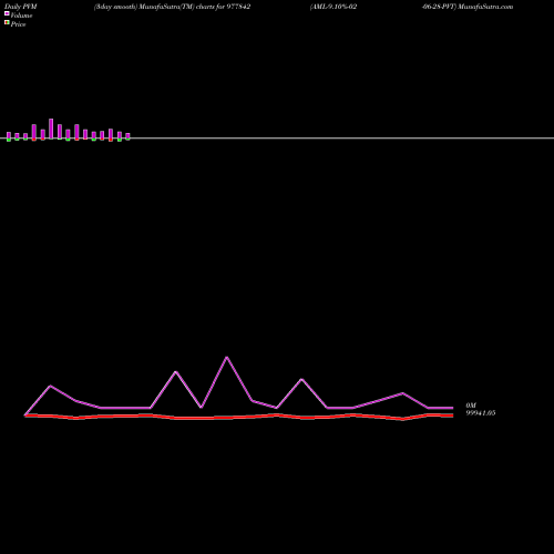 PVM Price Volume Measure charts AML-9.10%-02-06-28-PVT 977842 share BSE Stock Exchange 