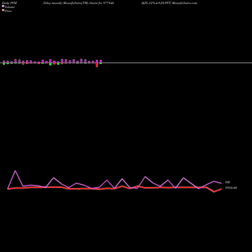 PVM Price Volume Measure charts KFL-12%-4-9-28-PVT 977846 share BSE Stock Exchange 