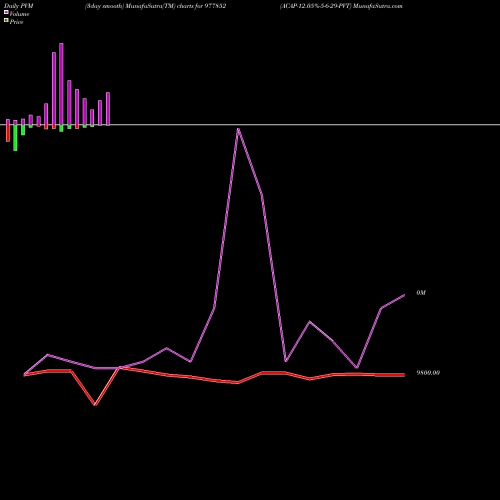 PVM Price Volume Measure charts ACAP-12.05%-5-6-29-PVT 977852 share BSE Stock Exchange 