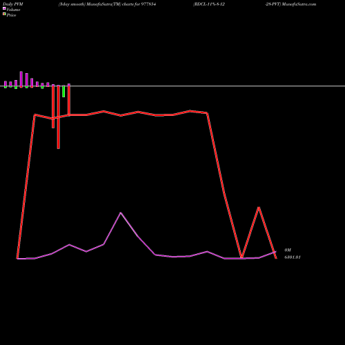 PVM Price Volume Measure charts RDCL-11%-8-12-28-PVT 977854 share BSE Stock Exchange 