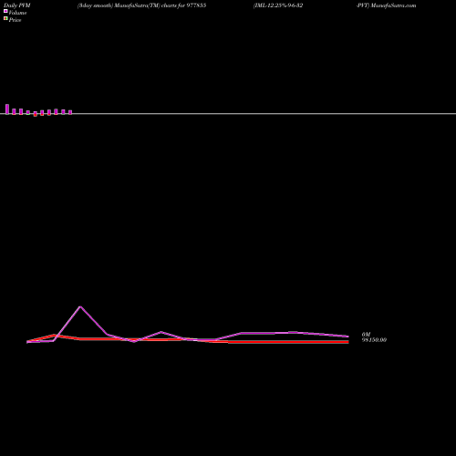 PVM Price Volume Measure charts IML-12.25%-9-6-32-PVT 977855 share BSE Stock Exchange 