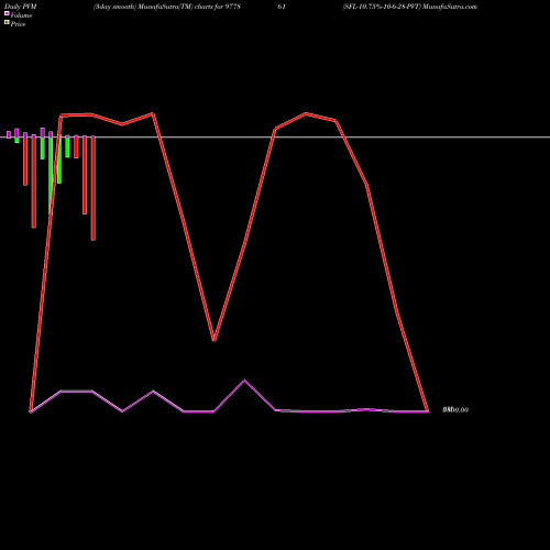 PVM Price Volume Measure charts SFL-10.75%-10-6-28-PVT 977861 share BSE Stock Exchange 