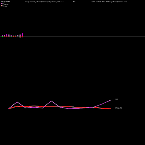 PVM Price Volume Measure charts NFL-10.30%-31-3-28-PVT 977868 share BSE Stock Exchange 