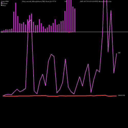 PVM Price Volume Measure charts NFL-10.75%-31-8-29-PVT 977869 share BSE Stock Exchange 