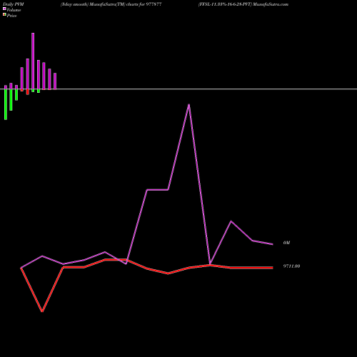 PVM Price Volume Measure charts FFSL-11.33%-16-6-28-PVT 977877 share BSE Stock Exchange 