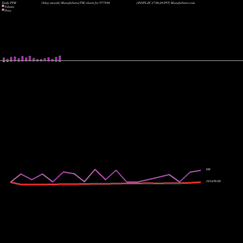PVM Price Volume Measure charts ANSPL-ZC-17-06-28-PVT 977880 share BSE Stock Exchange 