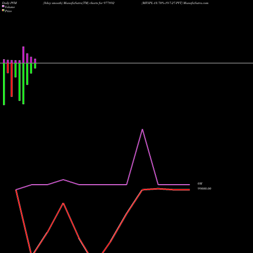 PVM Price Volume Measure charts MFSPL-13.70%-19-7-27-PVT 977892 share BSE Stock Exchange 