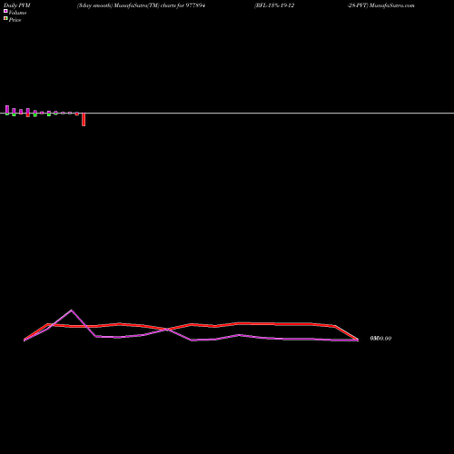 PVM Price Volume Measure charts RFL-13%-19-12-28-PVT 977894 share BSE Stock Exchange 