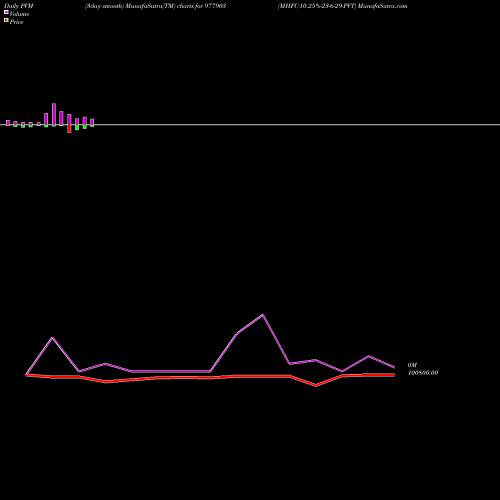PVM Price Volume Measure charts MHFC-10.25%-23-6-29-PVT 977903 share BSE Stock Exchange 