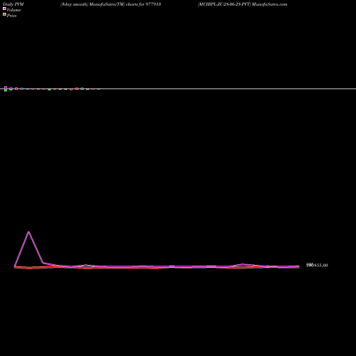 PVM Price Volume Measure charts MCIBPL-ZC-28-06-28-PVT 977913 share BSE Stock Exchange 
