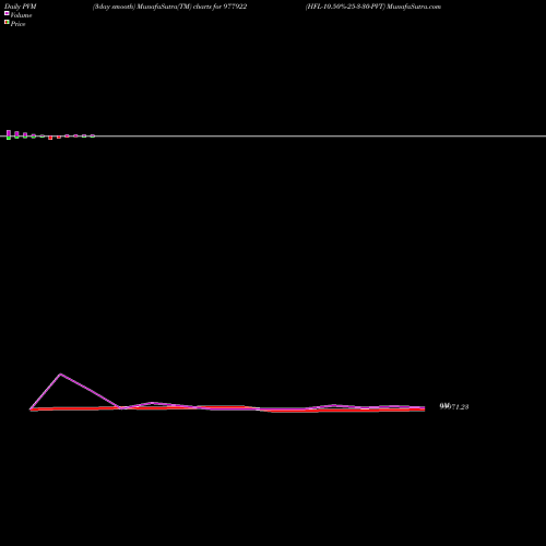 PVM Price Volume Measure charts HFL-10.50%-25-3-30-PVT 977922 share BSE Stock Exchange 