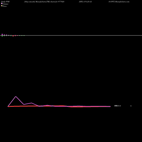 PVM Price Volume Measure charts HFL-11%-25-12-31-PVT 977923 share BSE Stock Exchange 