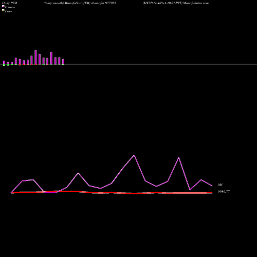 PVM Price Volume Measure charts MFSP-14.40%-1-10-27-PVT 977935 share BSE Stock Exchange 