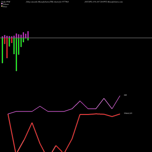 PVM Price Volume Measure charts SCCSPL-11%-13-7-28-PVT 977965 share BSE Stock Exchange 