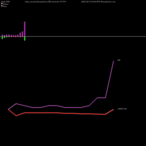 PVM Price Volume Measure charts EFCL-ZC-19-10-29-PVT 977979 share BSE Stock Exchange 