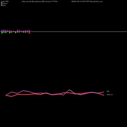 PVM Price Volume Measure charts MGFL-10%-21-10-27-PVT 977984 share BSE Stock Exchange 