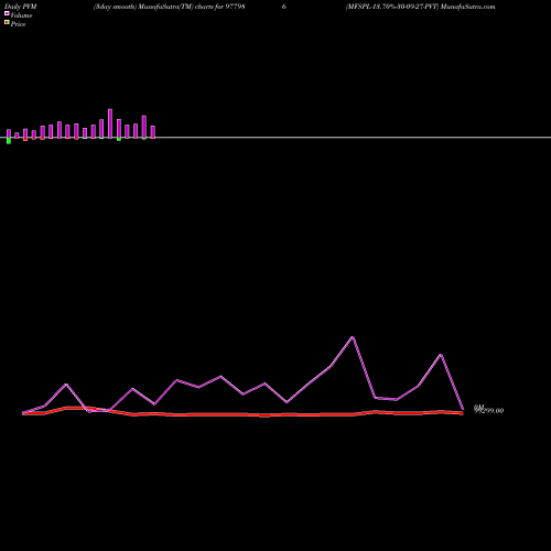 PVM Price Volume Measure charts MFSPL-13.70%-30-09-27-PVT 977986 share BSE Stock Exchange 